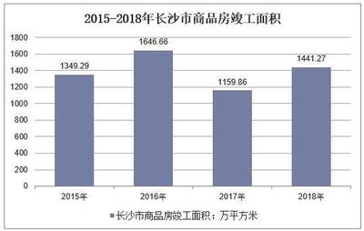 2018年長沙市建筑業(yè)運(yùn)行現(xiàn)狀及發(fā)展前景,高級(jí)建筑企業(yè)表現(xiàn)優(yōu)秀