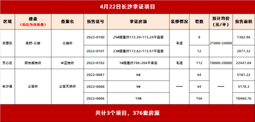 拿證速遞|4.22長沙3盤獲證預售 市中心毛坯大平層入市 賣毛坯!