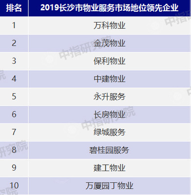 2019年長(zhǎng)沙市物業(yè)服務(wù)市場(chǎng)地位領(lǐng)先企業(yè)TOP10榜單發(fā)布