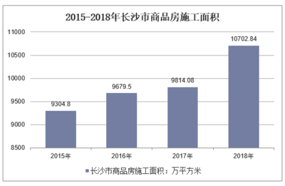 2018年長沙市建筑業(yè)運(yùn)行現(xiàn)狀及未來發(fā)展前景分析,高級建筑企業(yè)表現(xiàn)優(yōu)秀「圖」