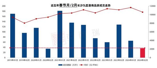 重磅 | 克而瑞2024年1-2月長沙房地產(chǎn)銷售榜單發(fā)布